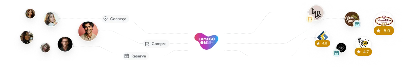 Ligação entro os clientes e os comerciantes